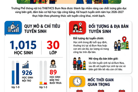 KẾ HOẠCH Tuyển sinh Trường phổ thông nội trú TH&THCS Bum Nưa năm học 2026-2027.