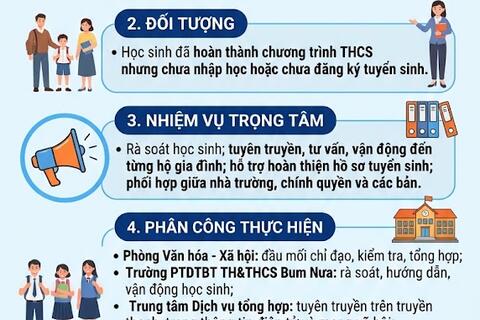 Bum Nưa đẩy mạnh: Triển khai công tác huy động, tuyển sinh bổ sung học sinh vào lớp 10 THPT, GDTX năm học 2026 - 2027